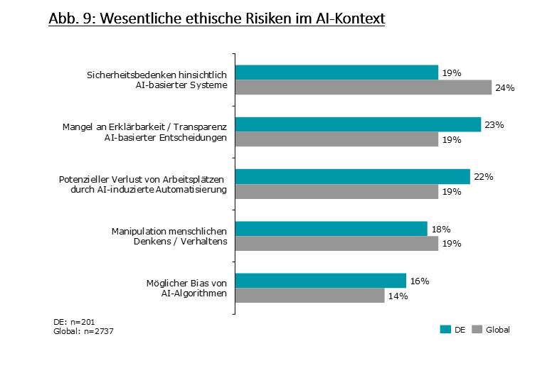 80% der deutschen Unternehmen sehen KI als Erfolgsfaktor