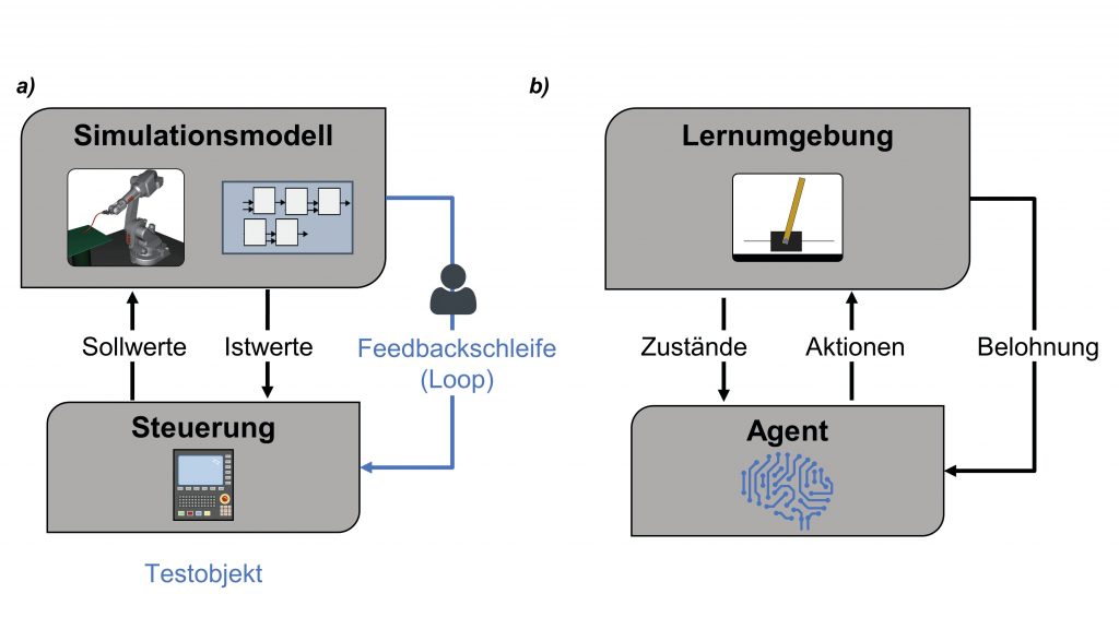  Vergleich der Architektur von X-in-the-Loop-Simulation (a) und Reinforcement-Learning-Ansatz (b)