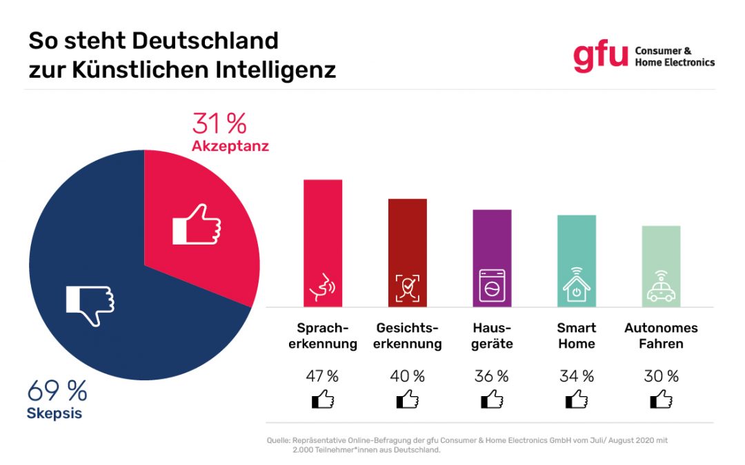Mehrheit in Deutschland ist noch skeptisch gegenüber KI
